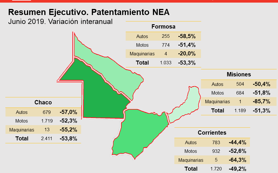Patentamientos En Junio En El Nea Cayó Un 521 Y Es El