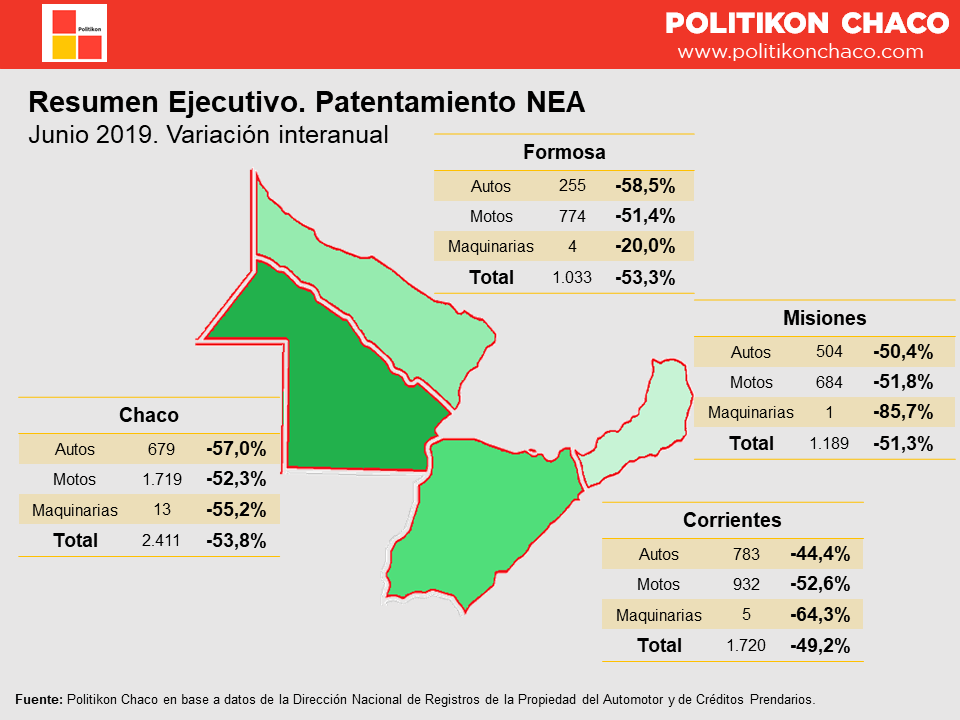 Patentamientos En Junio En El Nea Cayó Un 521 Y Es El