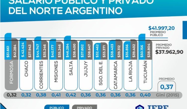 «Formosa tiene el sueldo bruto promedio más alto en todo el Norte Grande»