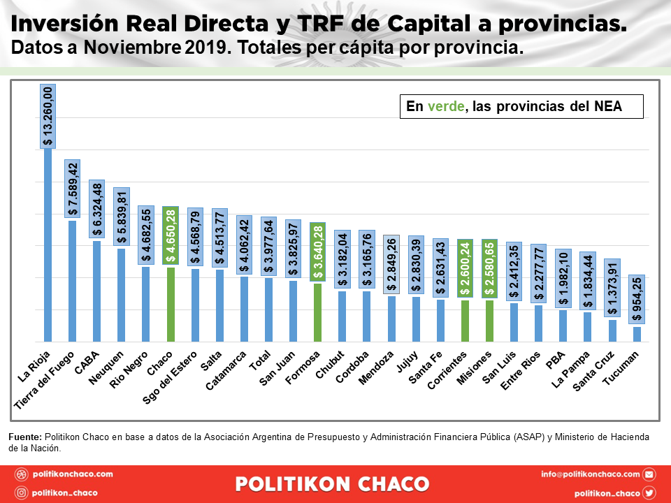 Transferencias de Nación al NEA: Formosa, la que menos recibió