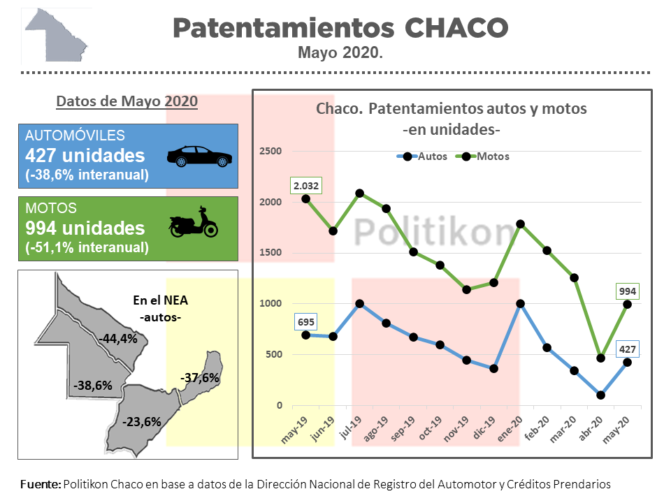 Fuerte caída en ventas de autos y motos en Formosa durante mayo