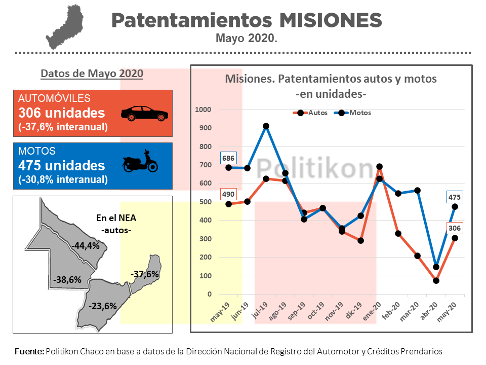 Fuerte caída en ventas de autos y motos en Formosa durante mayo