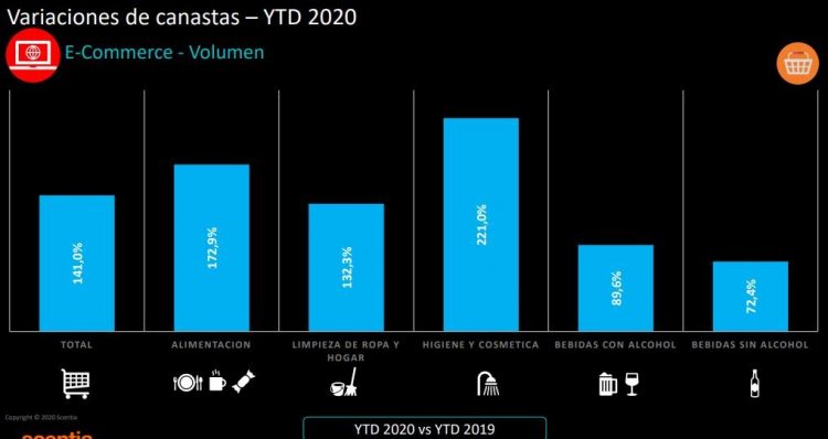 La venta online creció, en los seis meses de 2020, el 141%