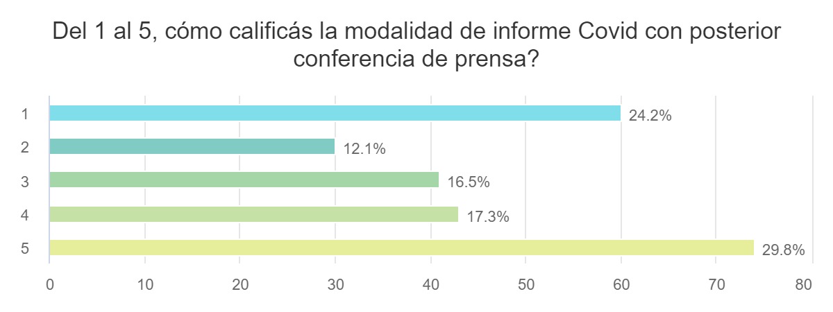 Pandemia: buena aceptación a las políticas sanitarias del gobierno formoseño