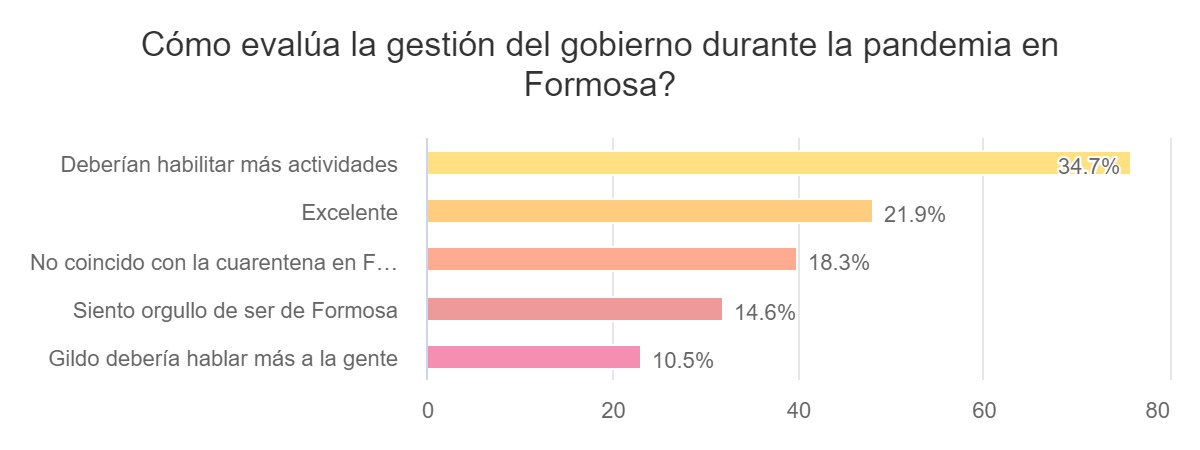 Pandemia: buena aceptación a las políticas sanitarias del gobierno formoseño