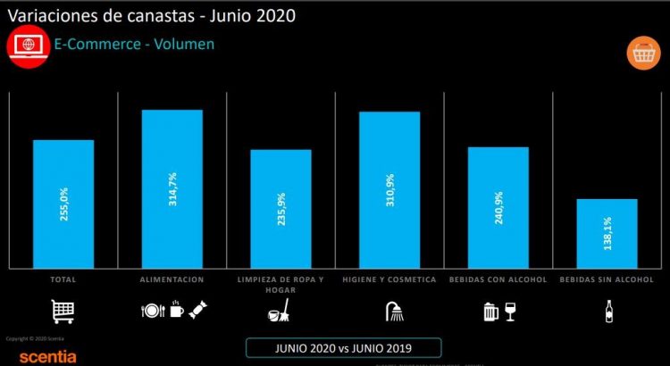 La venta online creció, en los seis meses de 2020, el 141%