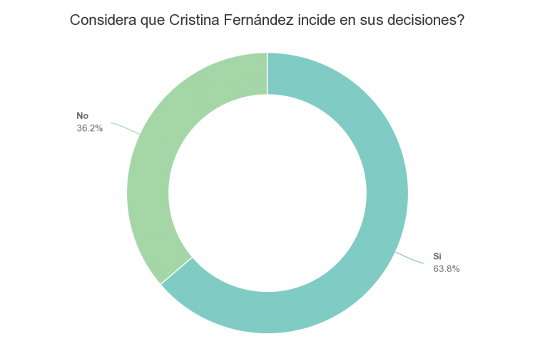 Encuesta NF: Formoseños no están conformes con la gestión de Alberto en la pandemia,