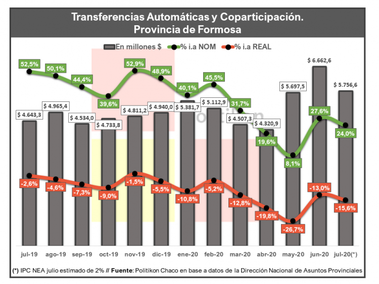 En julio, ingresaron a Formosa más de $5.700 millones por transferencias automáticas de nación