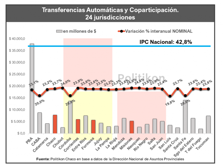 En julio, ingresaron a Formosa más de $5.700 millones por transferencias automáticas de nación