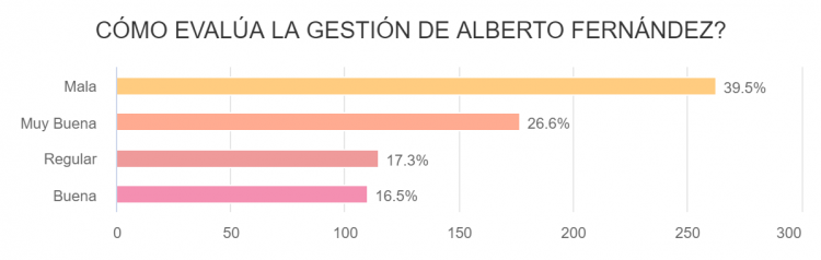 Encuesta NF: Formoseños no están conformes con la gestión de Alberto en la pandemia,