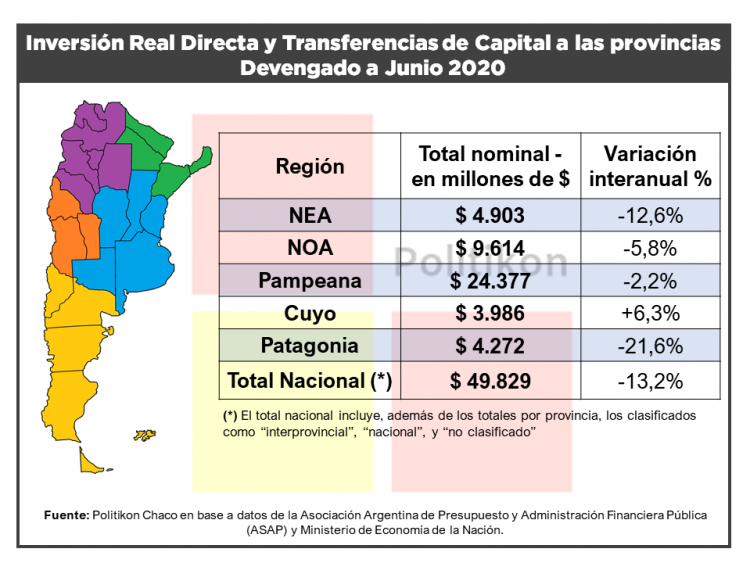 La inversión pública nacional en Formosa cayó el 10,9 % en junio