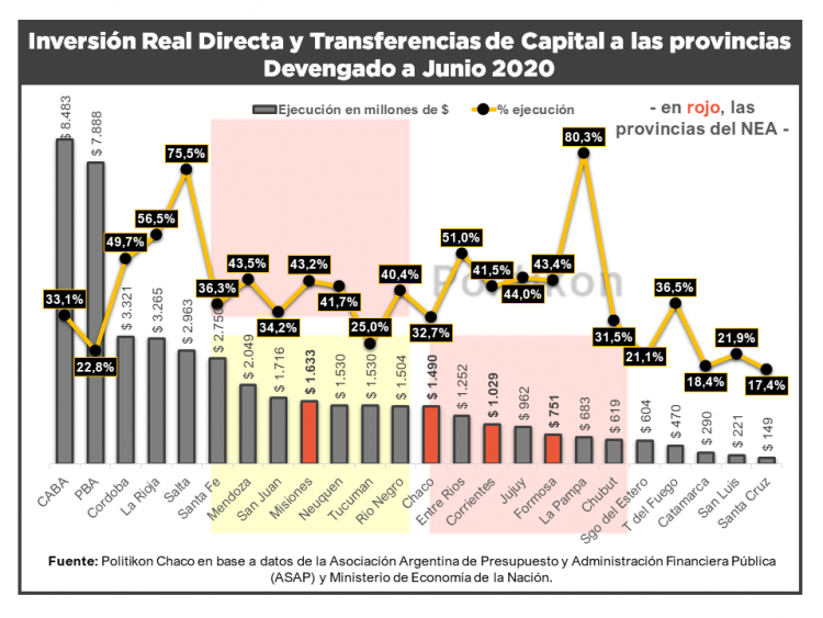 La inversión pública nacional en Formosa cayó el 10,9 % en junio