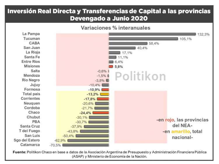 La inversión pública nacional en Formosa cayó el 10,9 % en junio