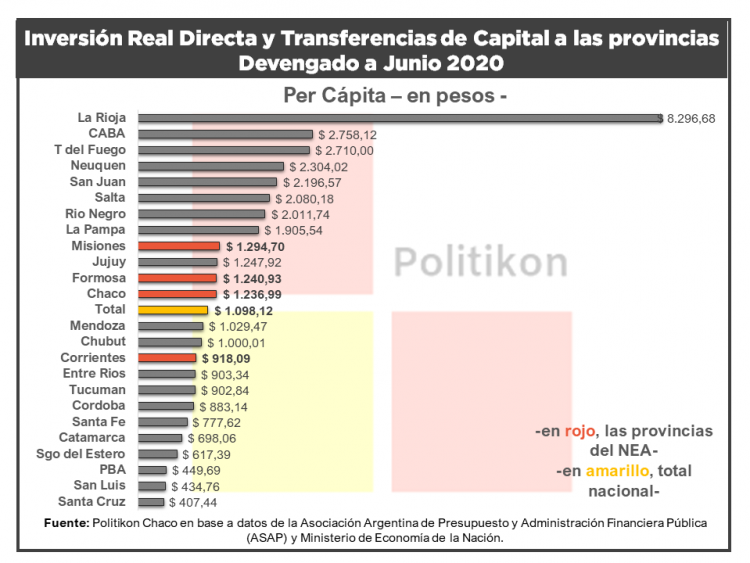 La inversión pública nacional en Formosa cayó el 10,9 % en junio