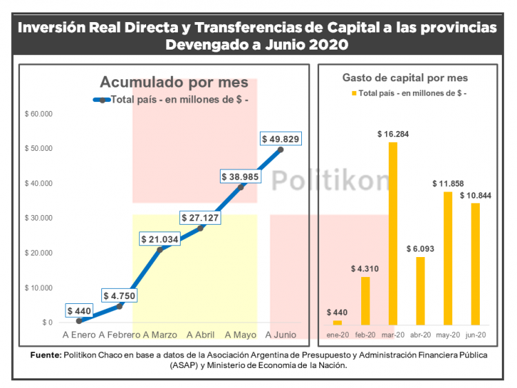 La inversión pública nacional en Formosa cayó el 10,9 % en junio