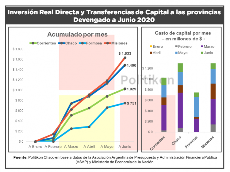 La inversión pública nacional en Formosa cayó el 10,9 % en junio