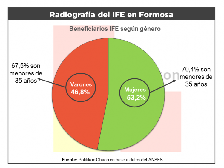 Más del 80% de la población apta para trabajar cobró el IFE en Formosa, el registro más alto del país