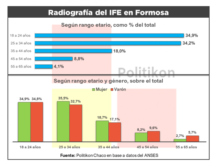Más del 80% de la población apta para trabajar cobró el IFE en Formosa, el registro más alto del país