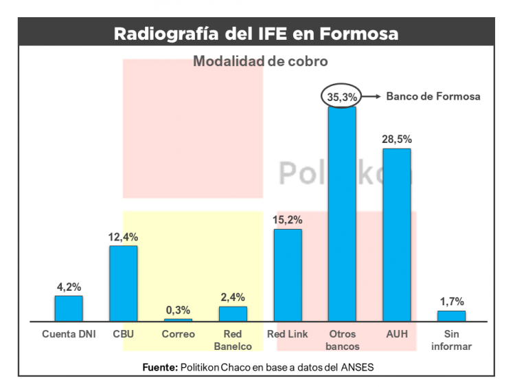 Más del 80% de la población apta para trabajar cobró el IFE en Formosa, el registro más alto del país