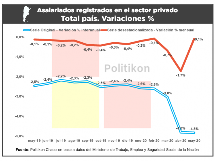 El empleo privado volvió a mostrar caídas en Formosa, pero a un ritmo menor que abril