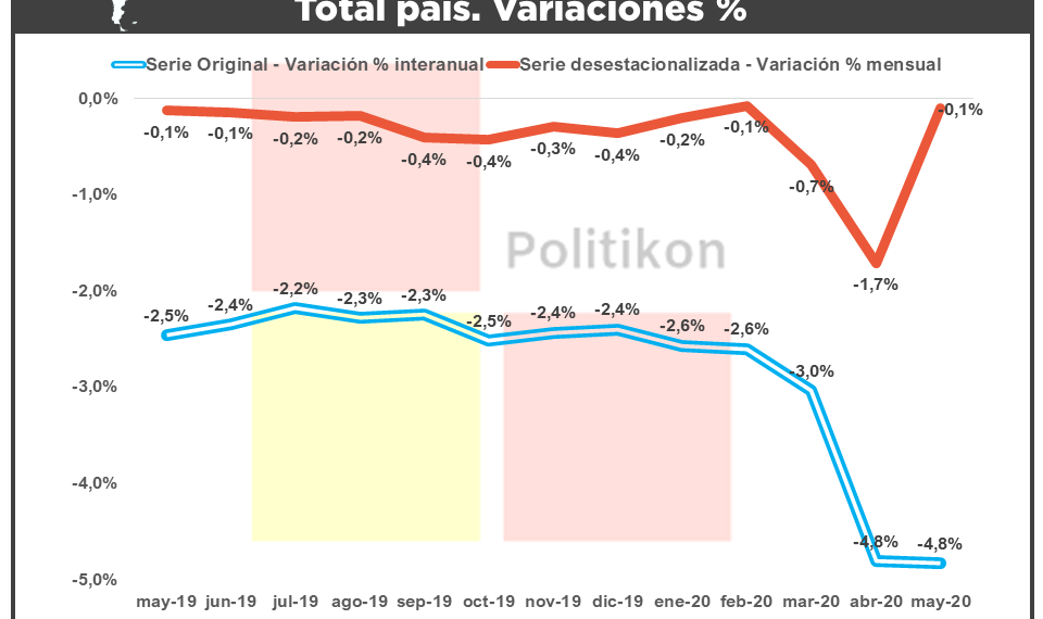 El empleo privado volvió a mostrar caídas en Formosa, pero a un ritmo menor que abril