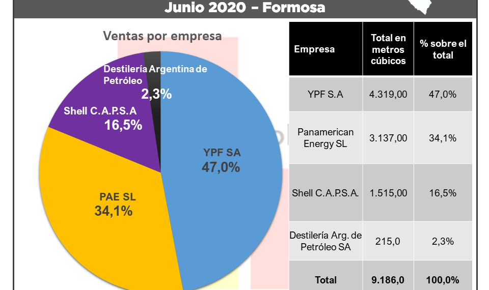 Formosa volvió a tener incrementos en venta de combustible en junio y ya superó niveles prepandemia