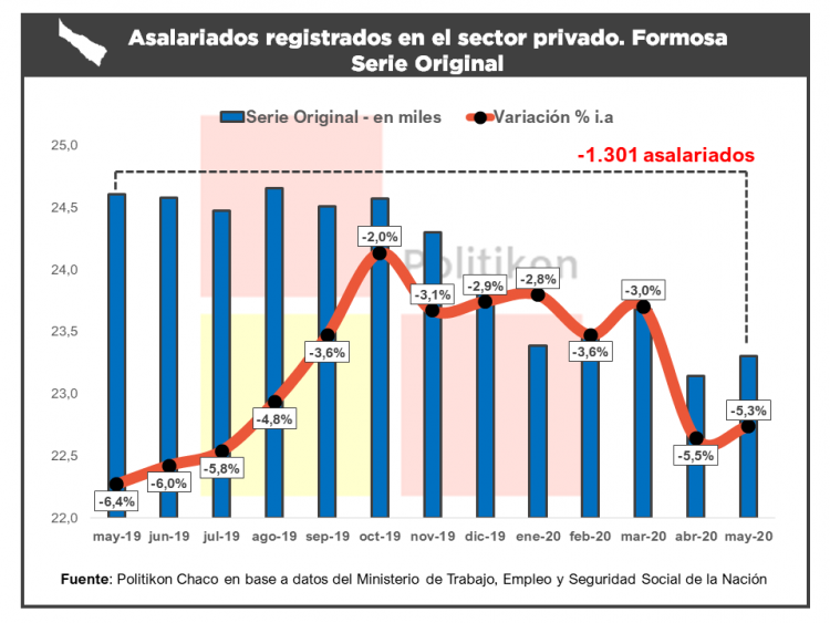 El empleo privado volvió a mostrar caídas en Formosa, pero a un ritmo menor que abril