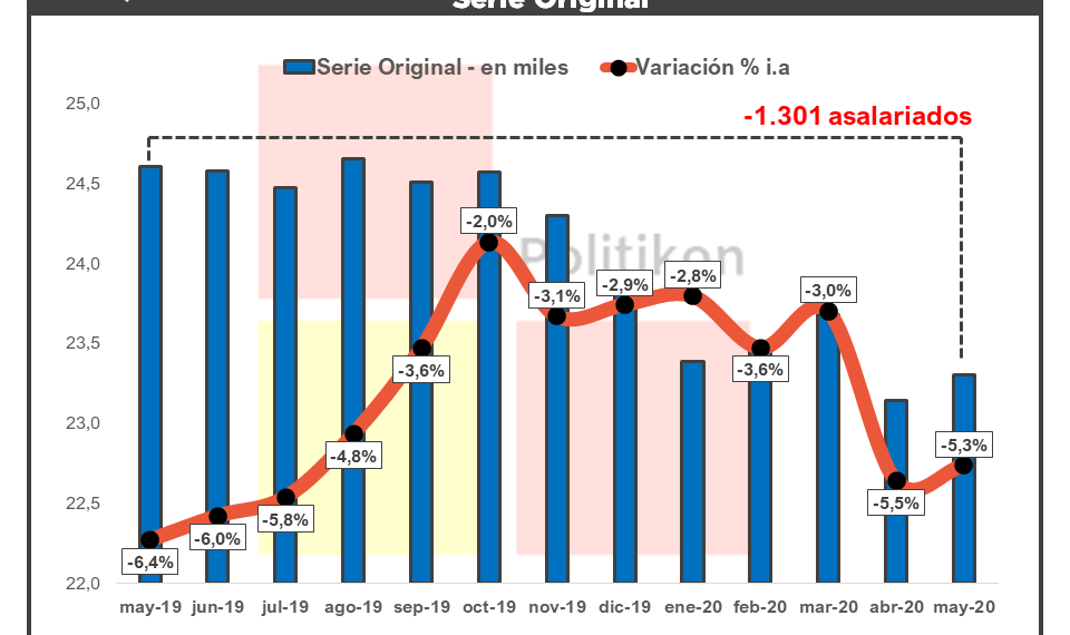 El empleo privado volvió a mostrar caídas en Formosa, pero a un ritmo menor que abril
