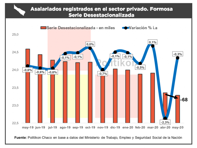 El empleo privado volvió a mostrar caídas en Formosa, pero a un ritmo menor que abril