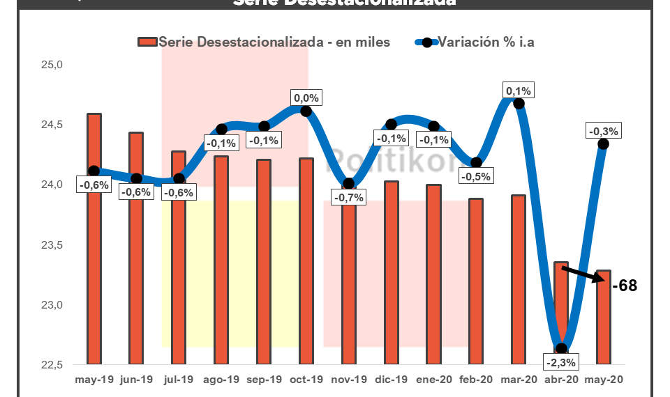El empleo privado volvió a mostrar caídas en Formosa, pero a un ritmo menor que abril