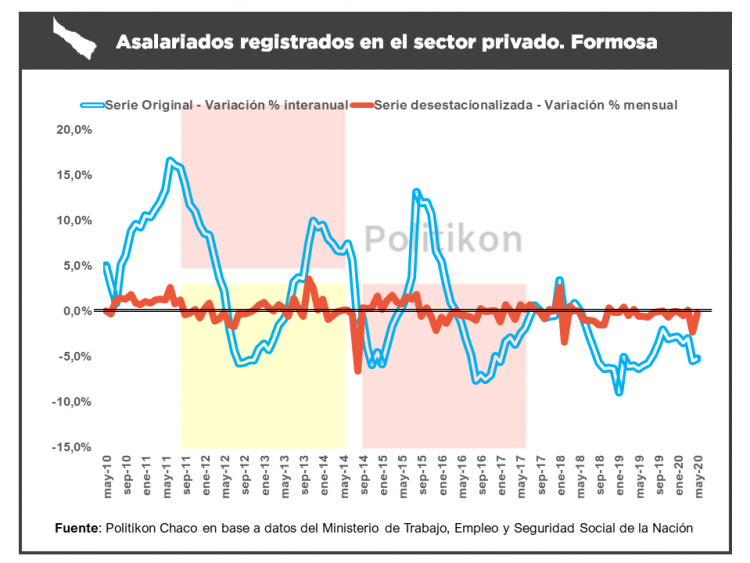 El empleo privado volvió a mostrar caídas en Formosa, pero a un ritmo menor que abril