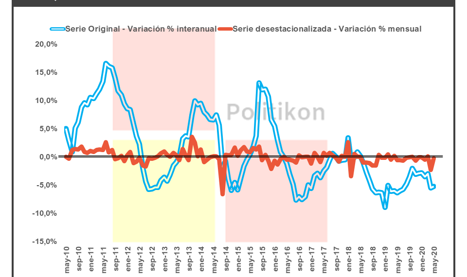 El empleo privado volvió a mostrar caídas en Formosa, pero a un ritmo menor que abril