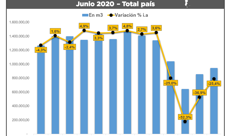 Formosa volvió a tener incrementos en venta de combustible en junio y ya superó niveles prepandemia