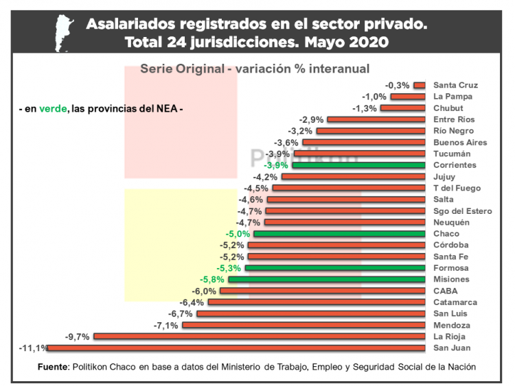 El empleo privado volvió a mostrar caídas en Formosa, pero a un ritmo menor que abril