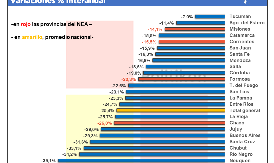 Formosa volvió a tener incrementos en venta de combustible en junio y ya superó niveles prepandemia