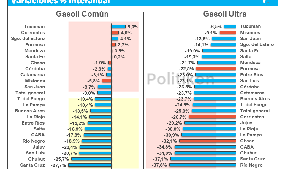 Formosa volvió a tener incrementos en venta de combustible en junio y ya superó niveles prepandemia