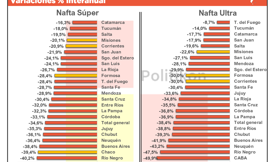 Formosa volvió a tener incrementos en venta de combustible en junio y ya superó niveles prepandemia