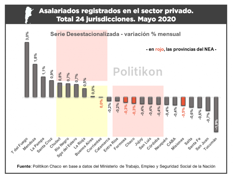 El empleo privado volvió a mostrar caídas en Formosa, pero a un ritmo menor que abril