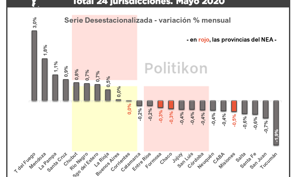 El empleo privado volvió a mostrar caídas en Formosa, pero a un ritmo menor que abril