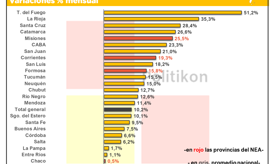 Formosa volvió a tener incrementos en venta de combustible en junio y ya superó niveles prepandemia