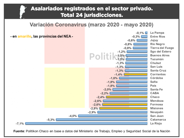 El empleo privado volvió a mostrar caídas en Formosa, pero a un ritmo menor que abril