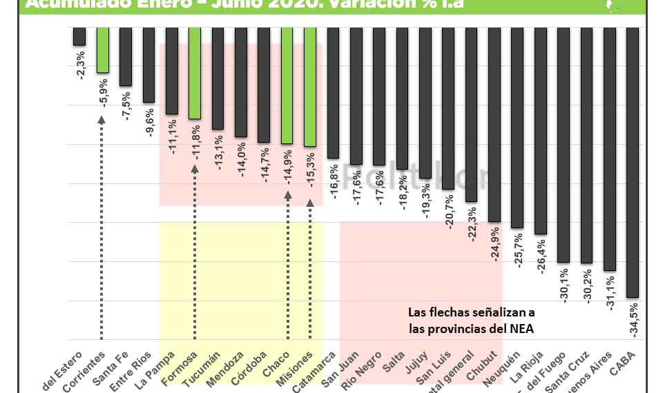 Formosa volvió a tener incrementos en venta de combustible en junio y ya superó niveles prepandemia