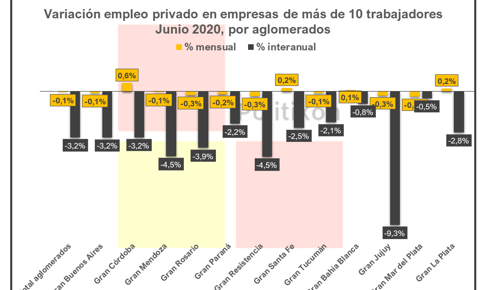 El empleo privado volvió a mostrar caídas en Formosa, pero a un ritmo menor que abril