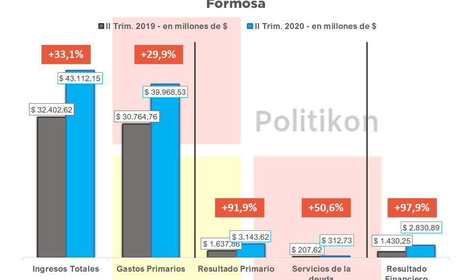 Pese al freno del covid-19 a la economía, Formosa terminó el segundo trimestre con superávit primario y fiscal