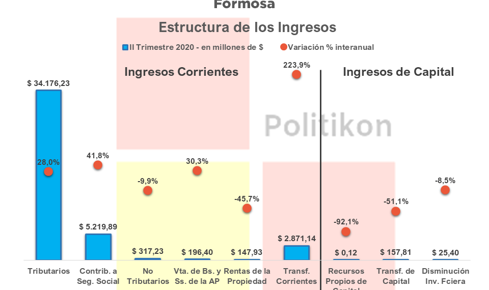 Pese al freno del covid-19 a la economía, Formosa terminó el segundo trimestre con superávit primario y fiscal
