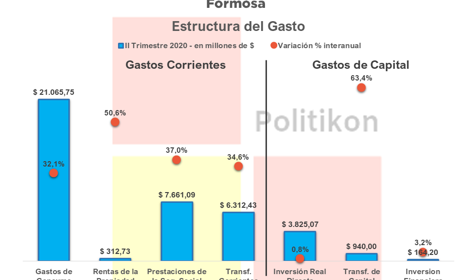 Pese al freno del covid-19 a la economía, Formosa terminó el segundo trimestre con superávit primario y fiscal