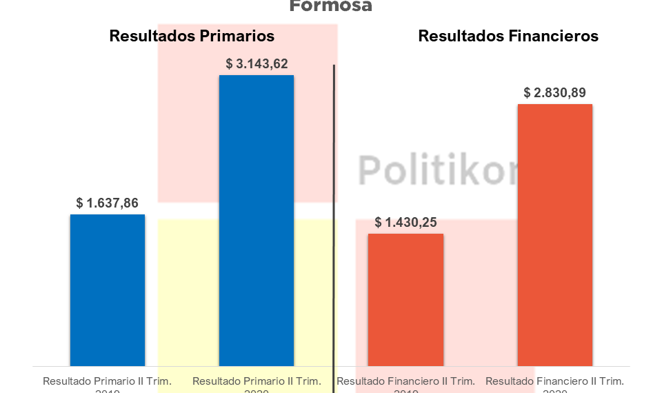 Pese al freno del covid-19 a la economía, Formosa terminó el segundo trimestre con superávit primario y fiscal