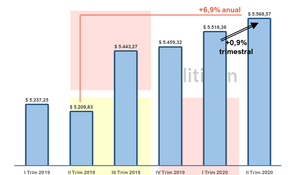 Pese al freno del covid-19 a la economía, Formosa terminó el segundo trimestre con superávit primario y fiscal