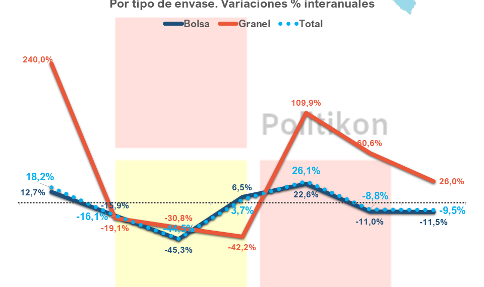 Cayó el consumo de cemento en el país y en Formosa retrocedió por segundo mes consecutivo