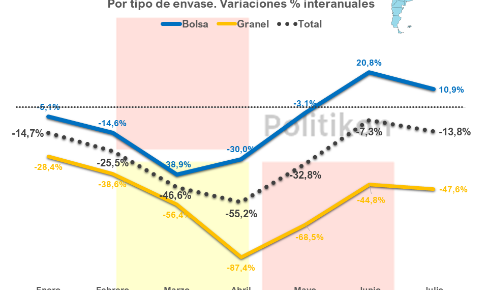 Cayó el consumo de cemento en el país y en Formosa retrocedió por segundo mes consecutivo